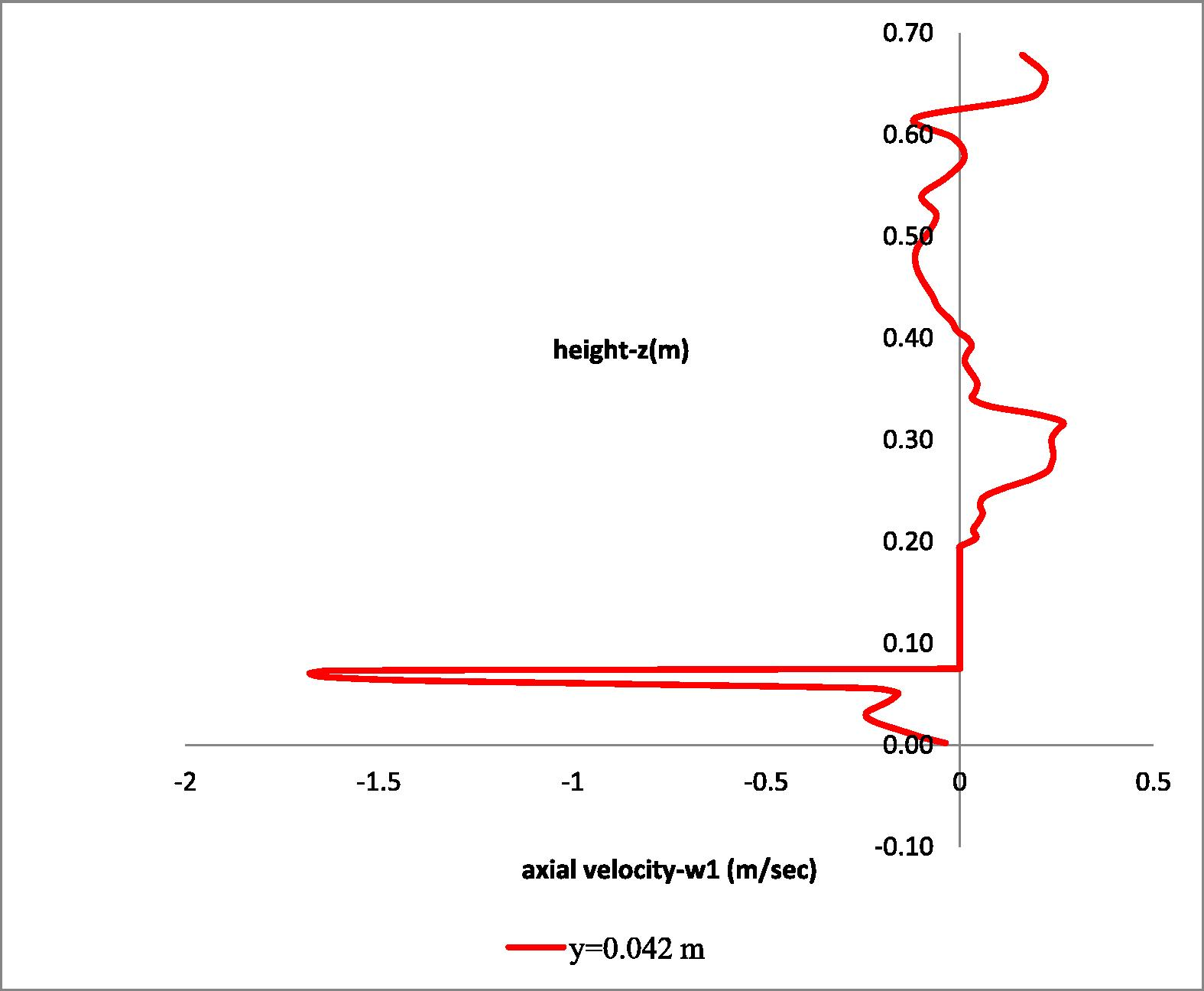 Axial distribution of the axial (w1) velocity component at radial distance y = 0.042 m at the draft tube (y = 0.04 m-0.045 m).