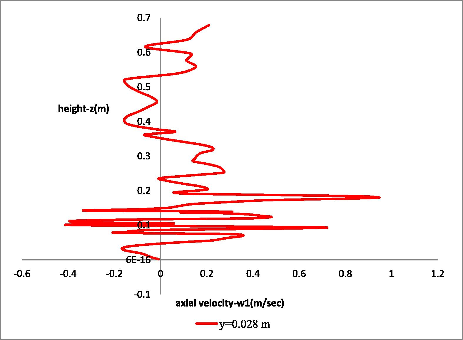 Axial distribution of the axial (w1) velocity component at radial distance y = 0.028 m next to the impellers.