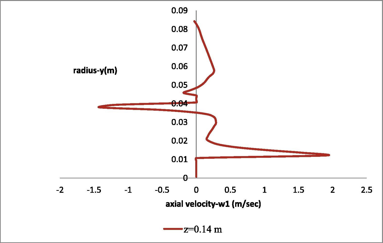 Radial distribution of the axial (w1) velocity component at the height of the first impeller (z = 0.14 m).