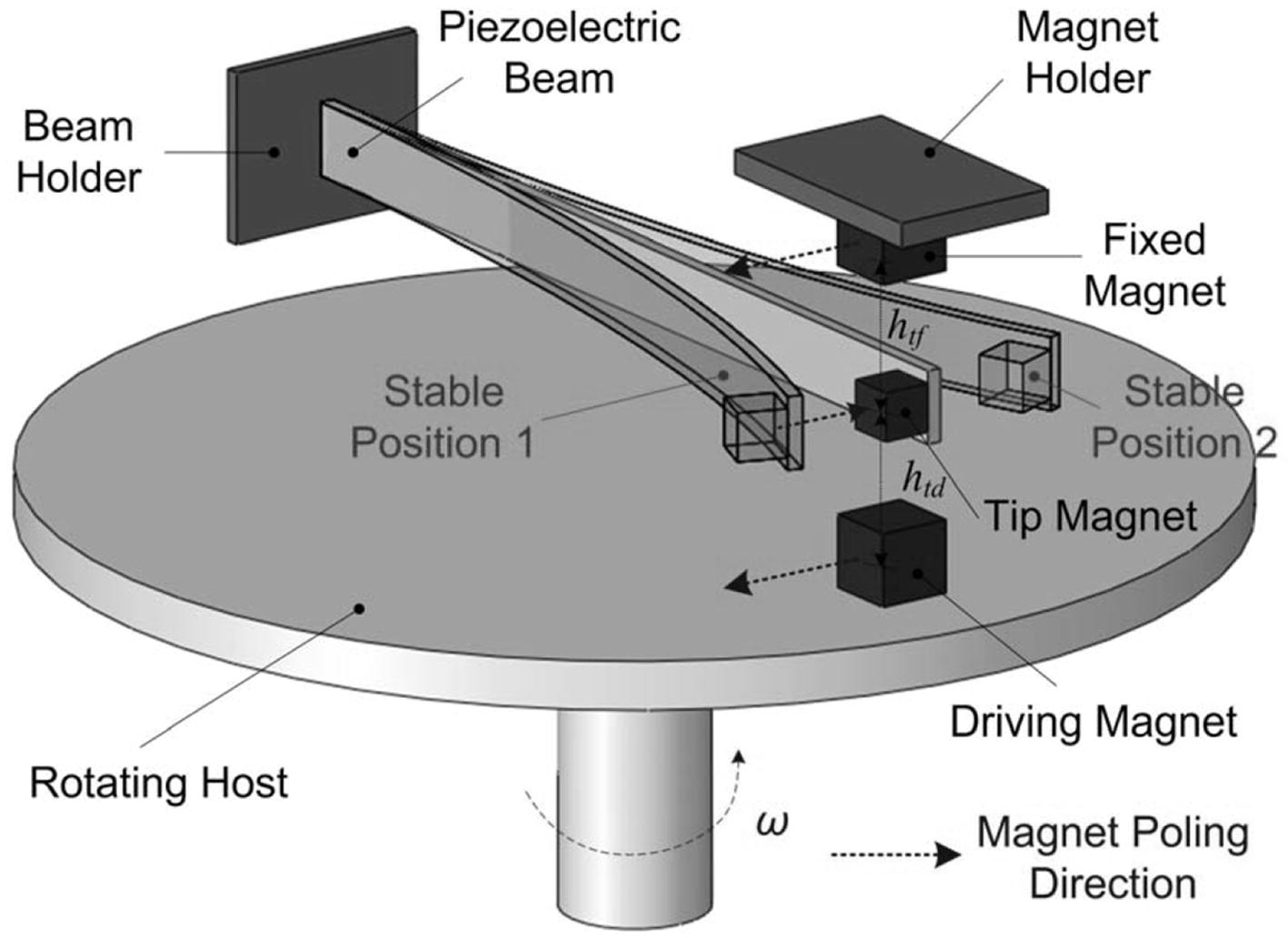 Schematic of the up-conversion frequency mechanism proposed by Fu and Yeatman (2017), able to make the cantilevered piezoelectric EH freely resonate at its characteristic frequency.