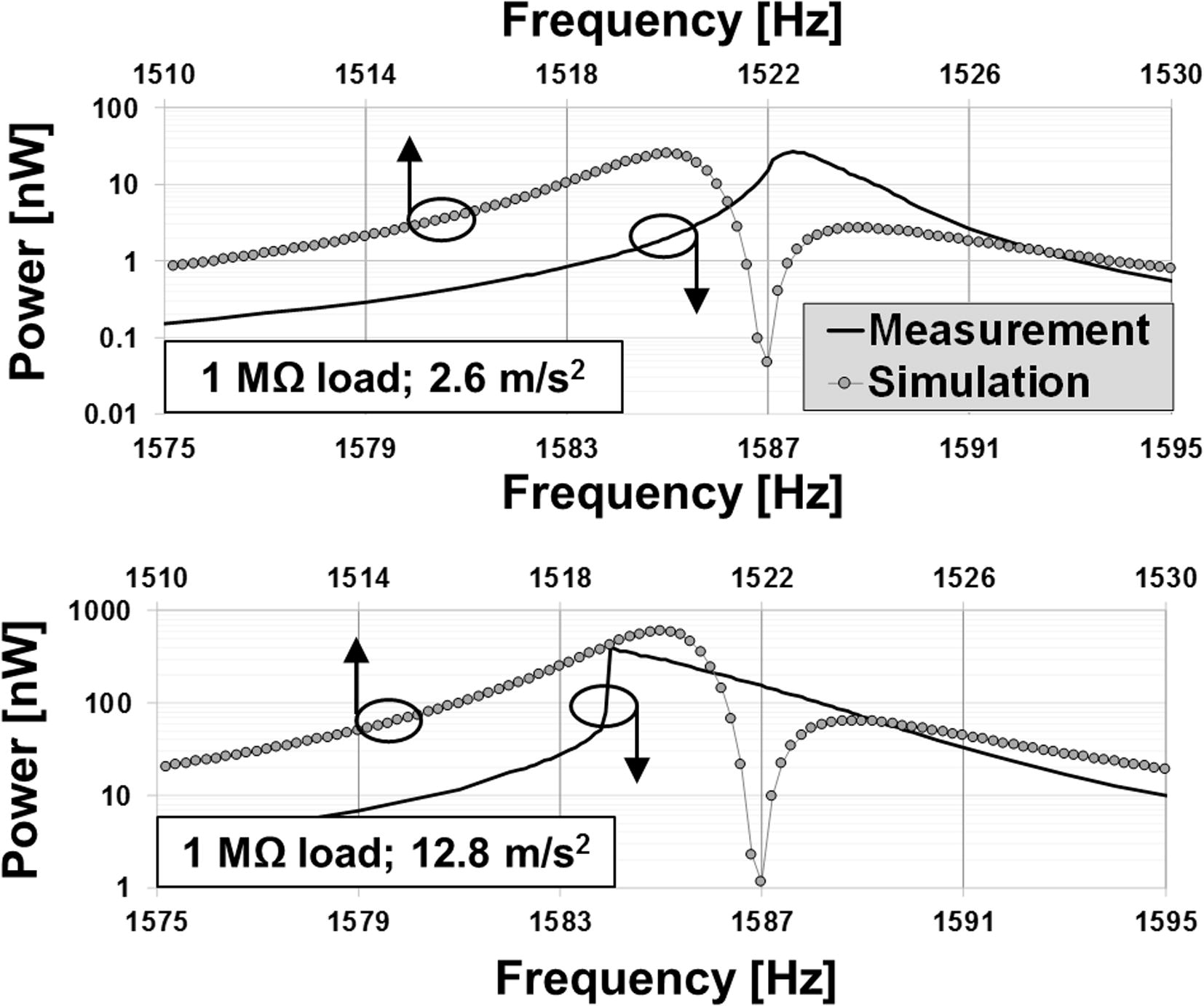 Measured vs. simulated power conversion response of the toggle EH-MEMS (Iannacci et al., 2016c) around resonance (∼1.52 kHz), when subjected to different acceleration levels.