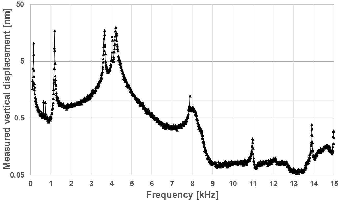 Vertical displacement of the FLC EH-MEMS stimulated with a shaking stage and measured with a LDV (Iannacci et al., 2016d). Multiple resonant modes are visible.