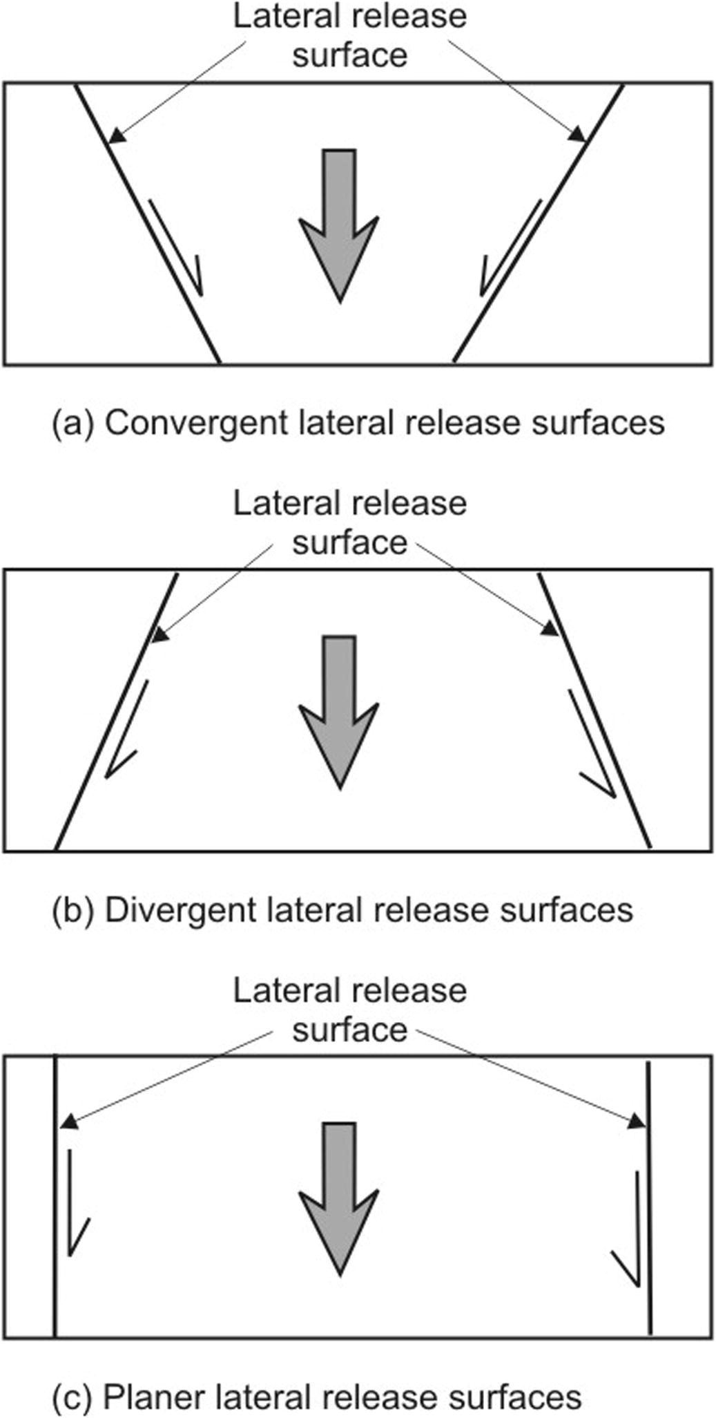 Orientation of lateral release surfaces.