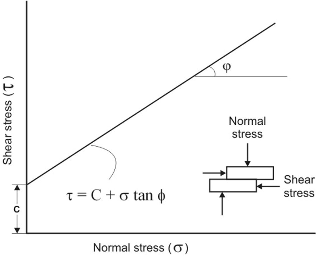 Relation between normal and shear stress along potential failure plane.