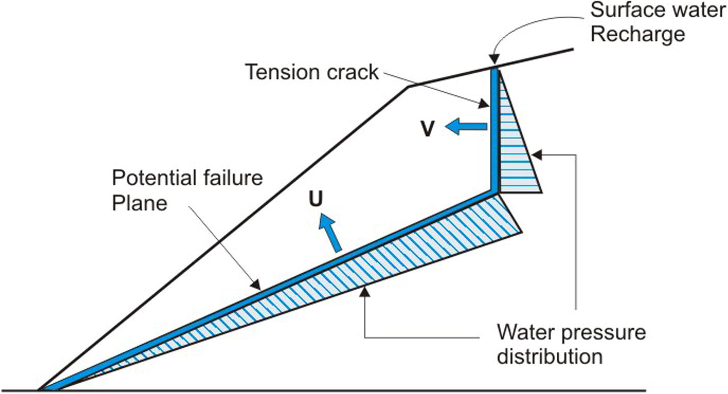 Water force and pressure distribution in slope having potential plane mode of failure.