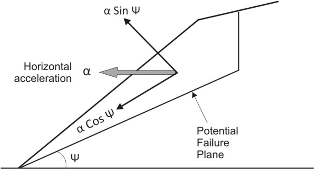 Slope subjected to horizontal acceleration during seismic loading.