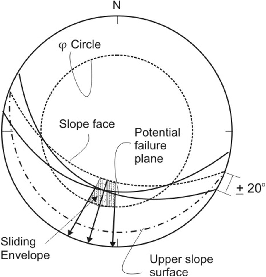 Kinematic condition for plane mode of failure.