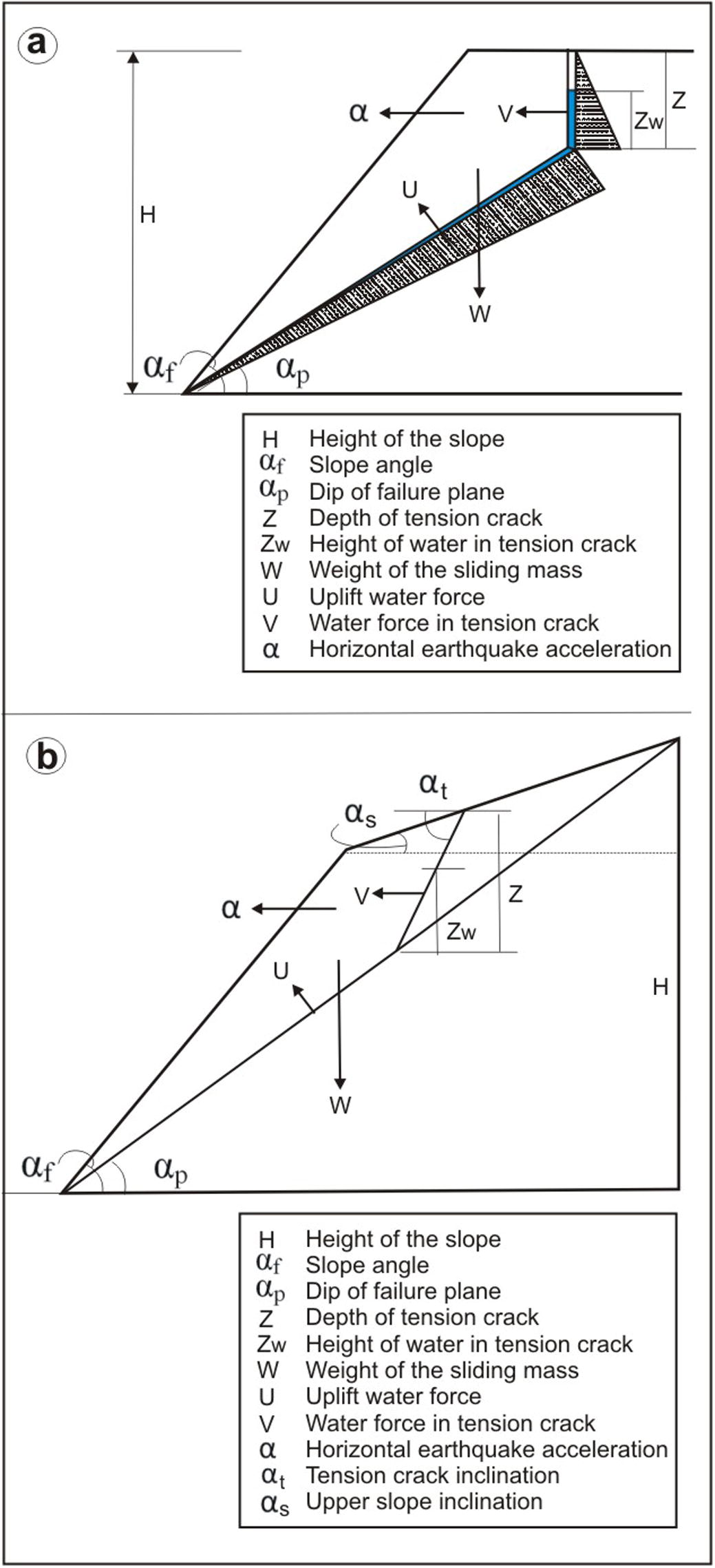 Geometry of slope and various force vectors used in (a) Hoek and Bray (1981) analytical technique (b) Sharma et al. (1995) modified technique.