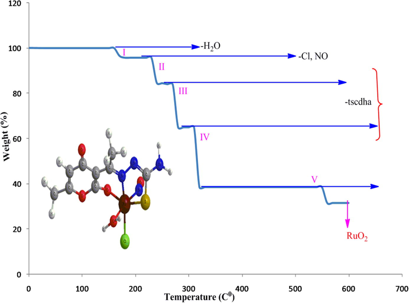 TG curve of the complex with respective pyrolysis.