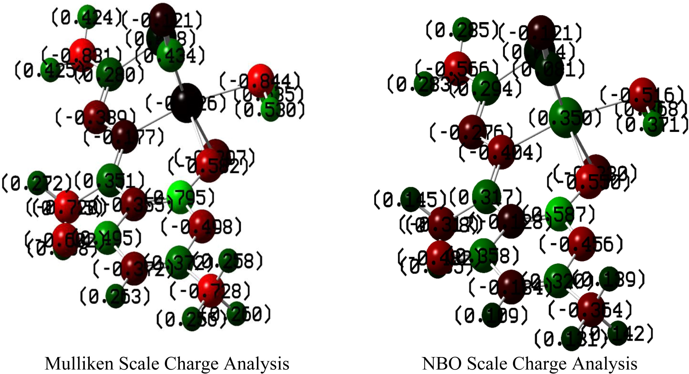 Mulliken and NBO charge analysis of the complex.