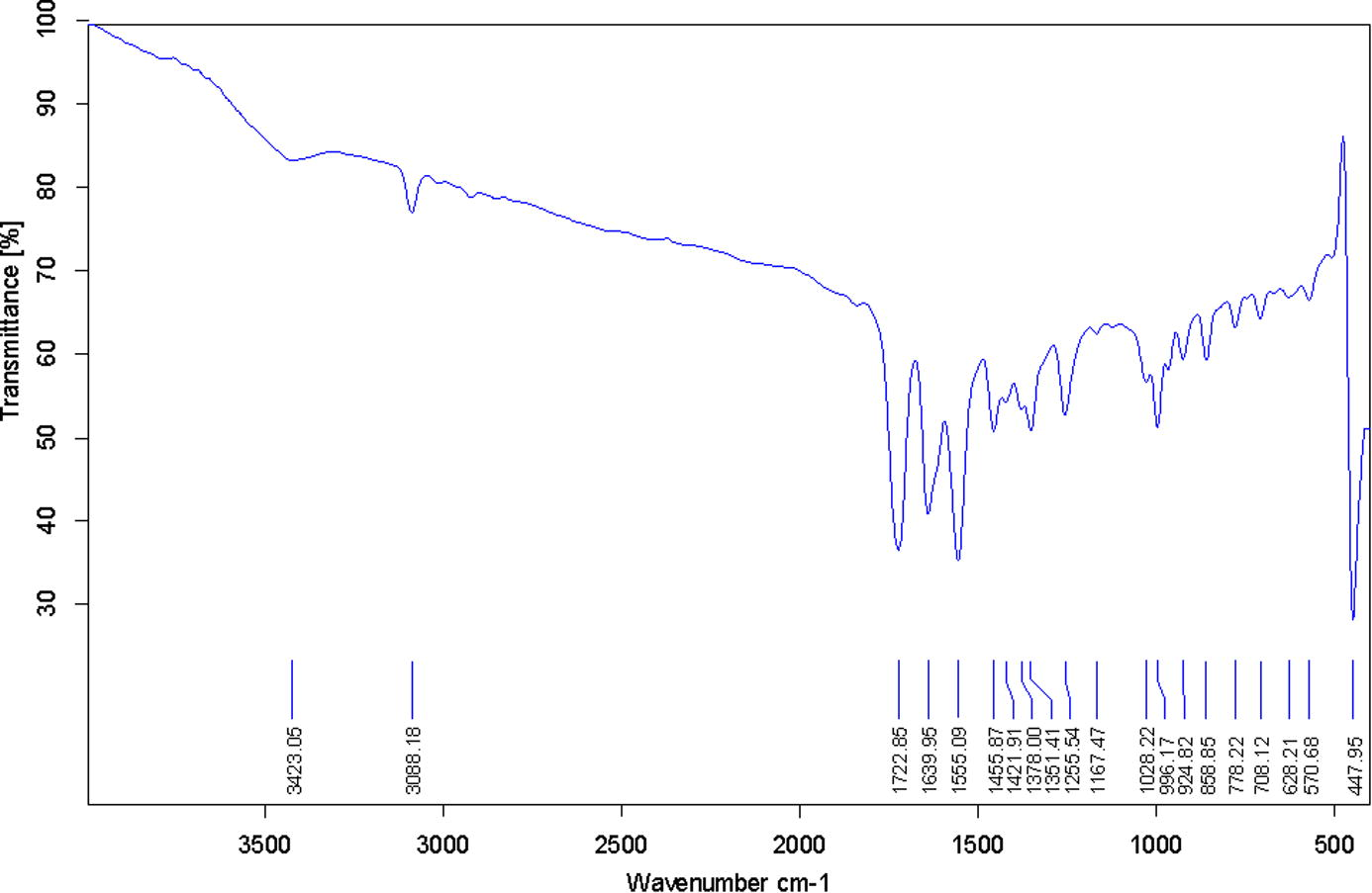 Experimental FT-IR spectrum of [RuII(NO)(dha-tsc)(Cl)(H2O)]] complex.