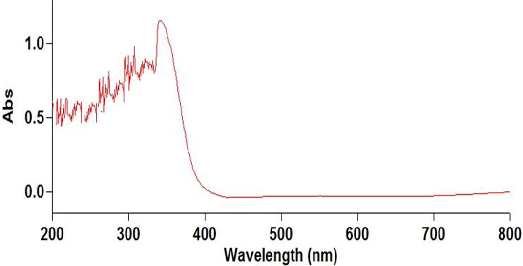 Experimental UV-vis spectrum of [RuII(NO)(dha-tsc)(Cl) (H2O)] complex.