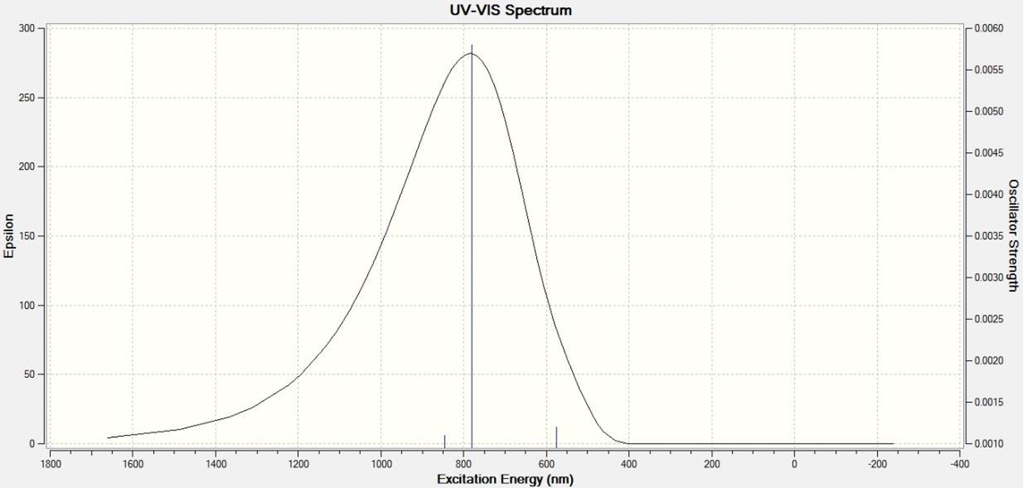 TD-DFT UV-vis spectrum of [RuII(NO)(dha-tsc)(Cl) (H2O)] complex.