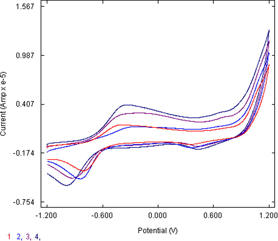 Cyclic voltammogram of the complex at 100, 200, 300 and 400 scan rates.