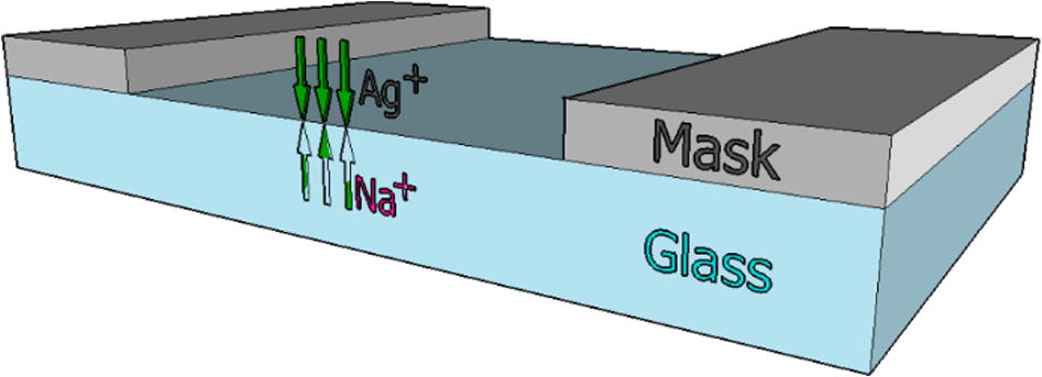 The configurations of ion-exchange.