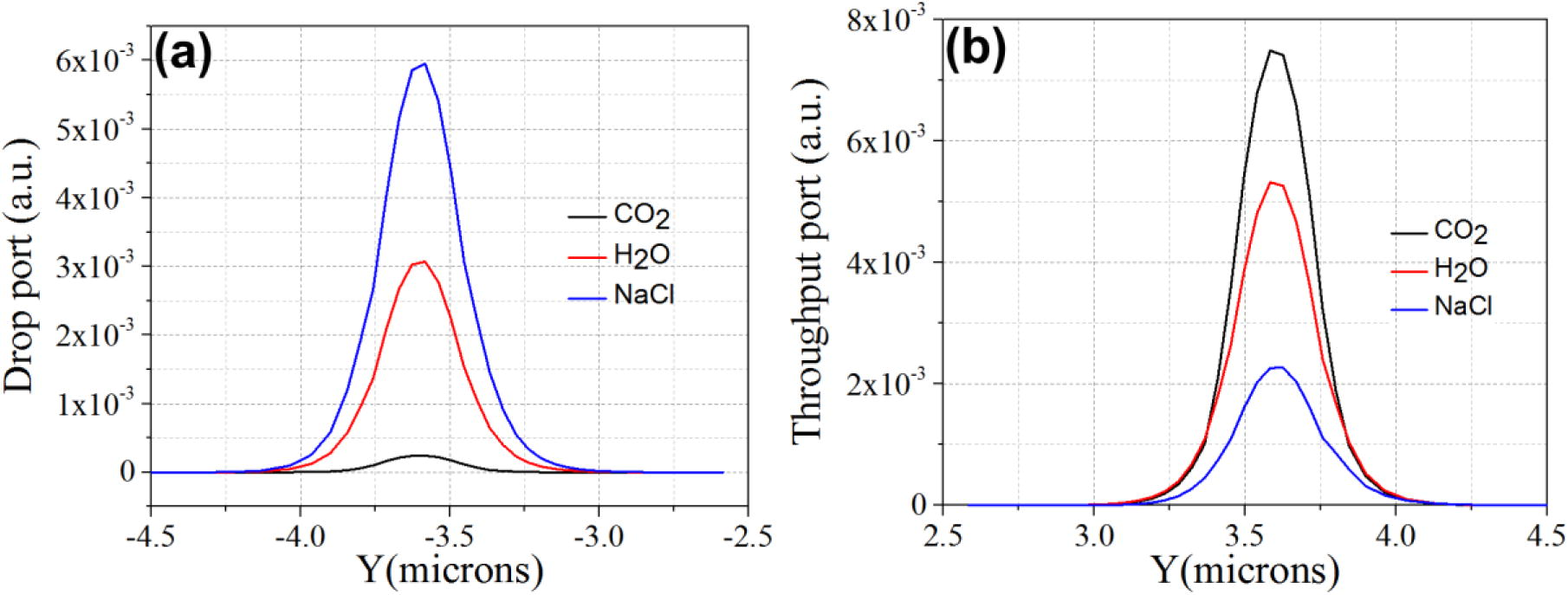 (a) Drop port power in CO2, H2O, and NaCl, (b) Throughput port power in CO2, H2O, and NaCl.