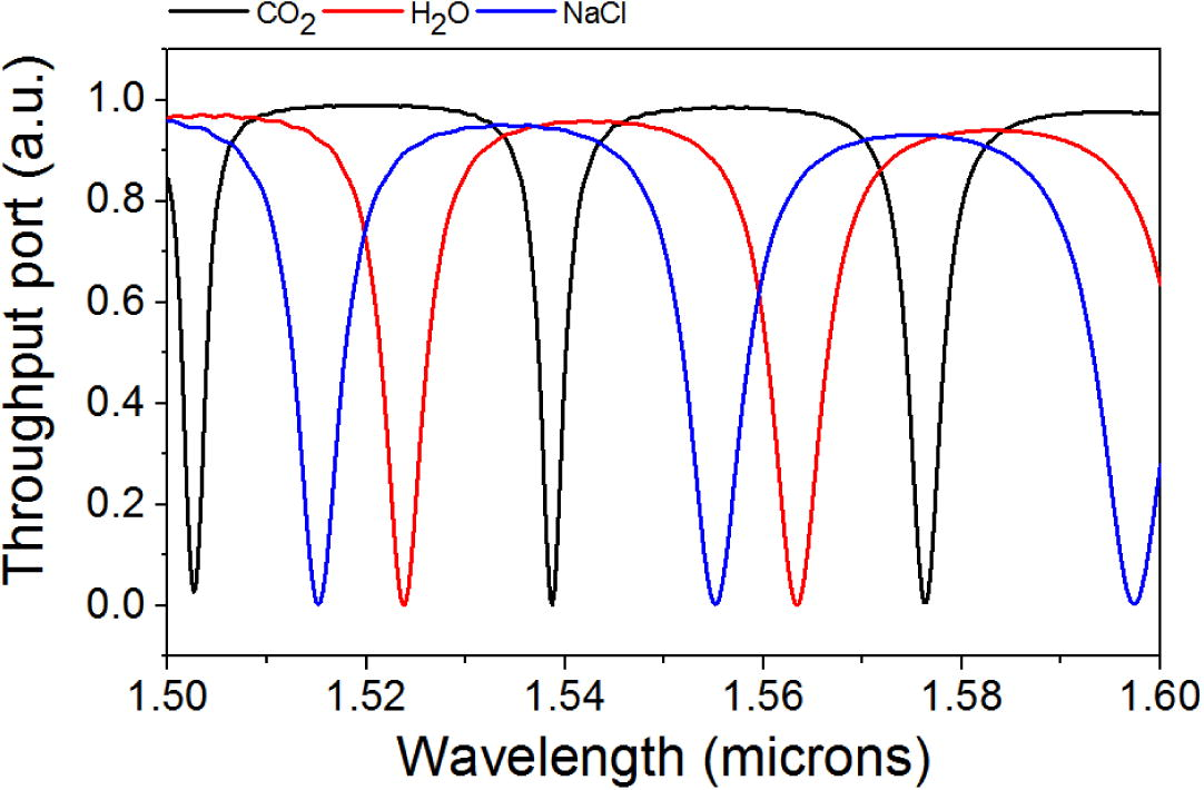 Throughput port transmission in 3 different materials as cladding.