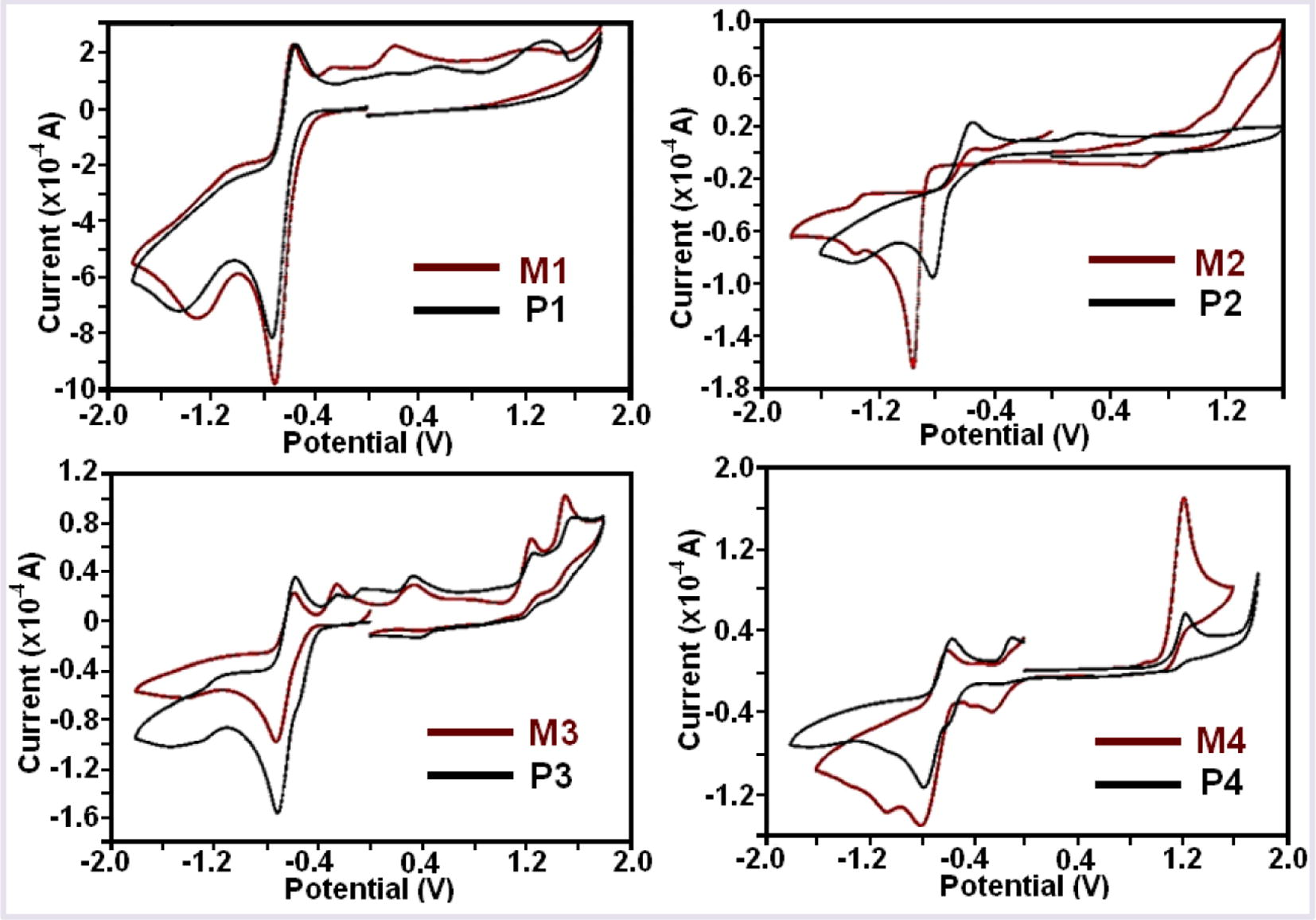 Cyclic voltammograms of the monomers and polymers.