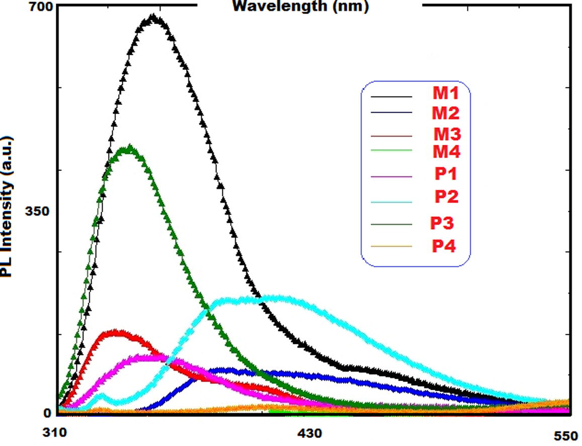 Emission spectra of monomers and polymers the solutions in DMSO.