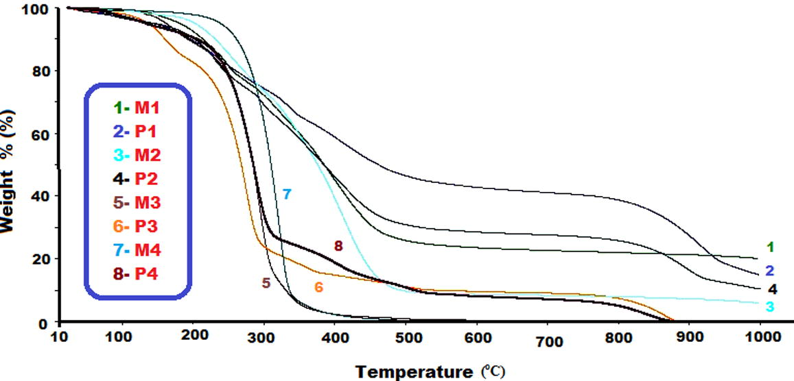 TGA curves of the monomers and polymers.