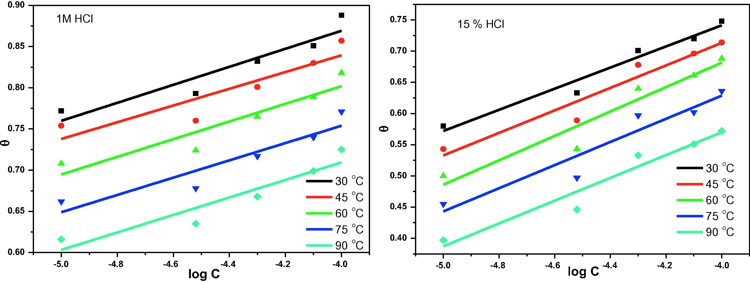 Temkin adsorption isotherm for 3CDA and X80 in 1 M HCl and 15% HCl at 30–90 °C.