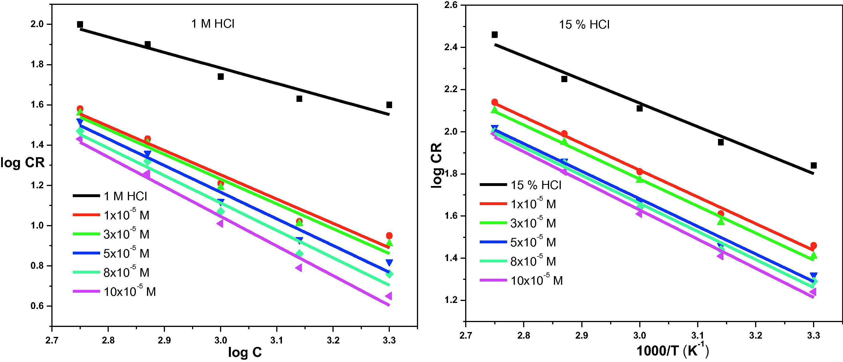 Arrhenius plot for the corrosion of X80 steel in 1 M and 15% HCl with and without different concentrations of 3CDA.