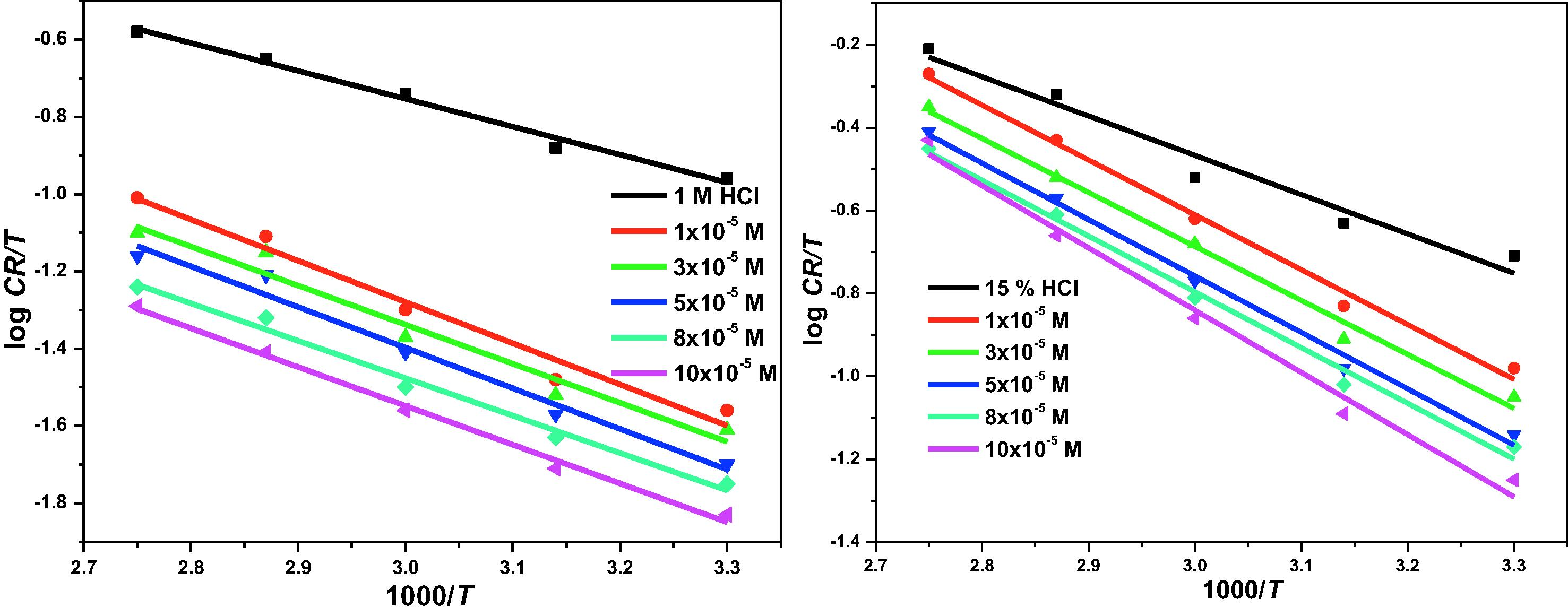 Transition state plot for the corrosion of X80 steel in 1 M and 15% HCl with and without different concentrations of 3CDA.