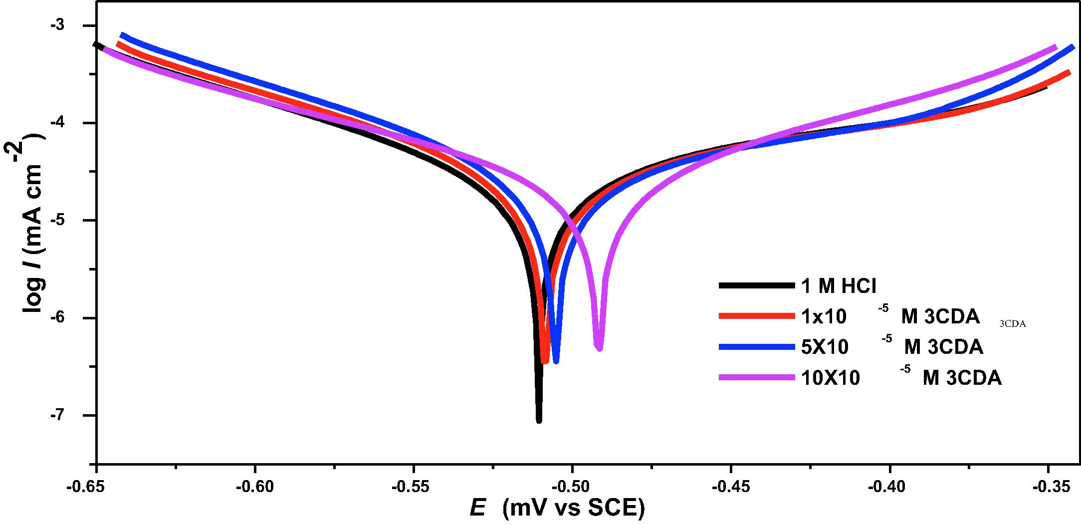 Tafel plots for the inhibition of X80 steel corrosion using different concentrations of CLO.