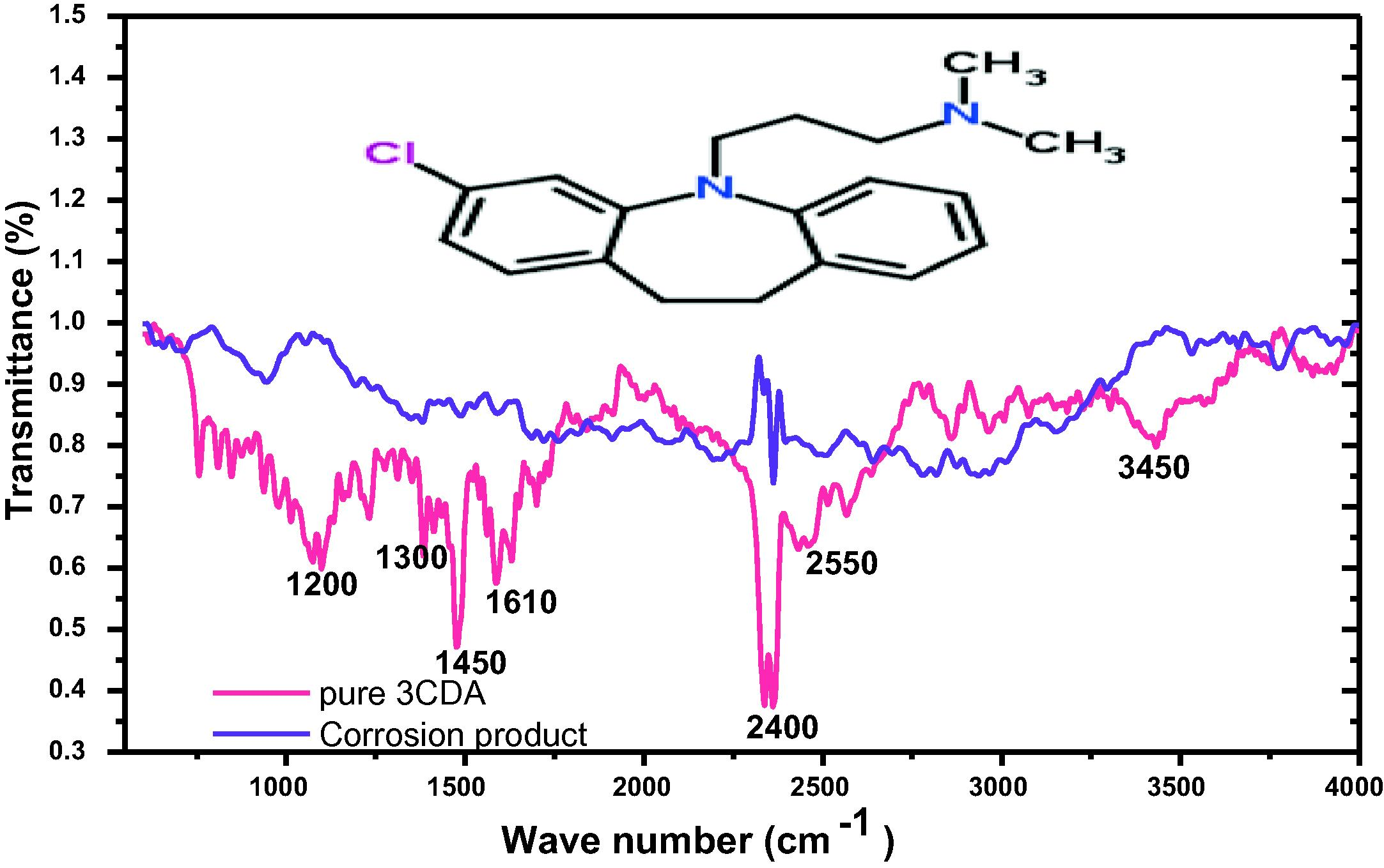 FTIR profile of 3CDA and corrosion product showing lost peaks after adsorption.