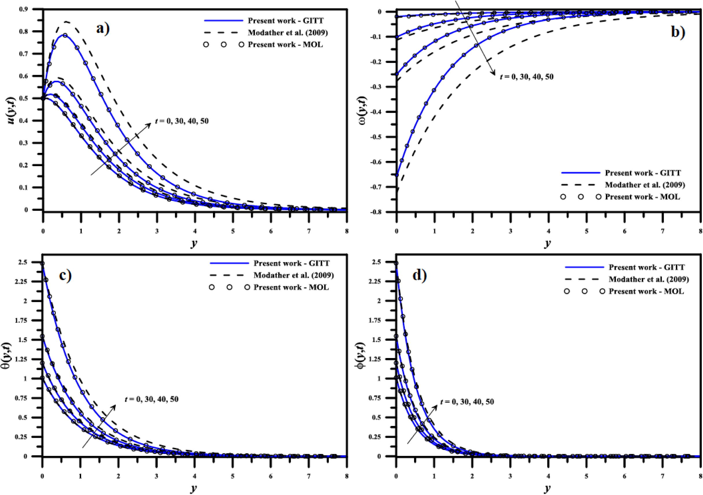 Transient behavior of the potential distributions for K1 = 5, γ1=0.1, ε = 0.01, n1 = 0.5, n = 0.1, β = 1, M = 2, GrT = 2, GrC = 1, Pr = 1, Sc = 2 and Up = 0.5: a) linear velocity; b) angular velocity; c) temperature; d) concentration.