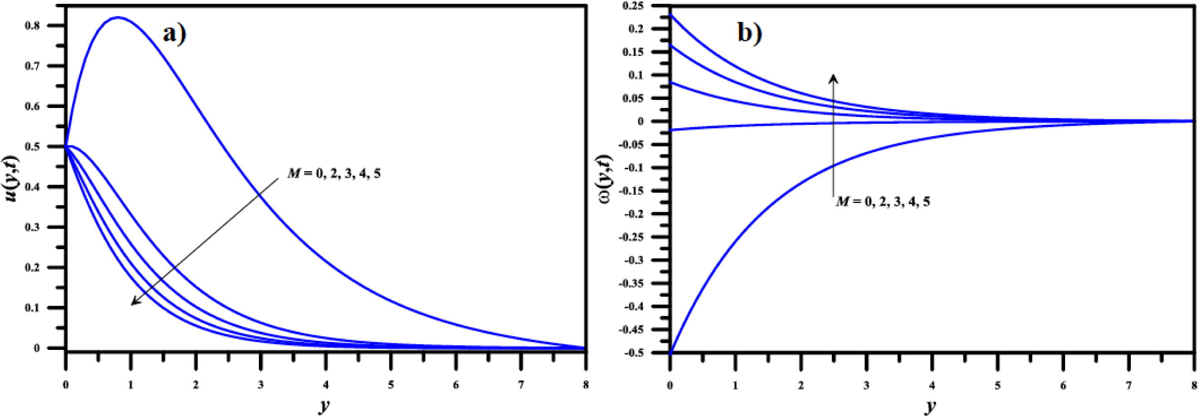 Effect of magnetic field parameter (M) on the potential distributions for t = 1, K1 = 5, γ1=0.1, ε = 0.01, n1 = 0.5, n = 0.1, β = 1, GrT = 2, GrC = 1, Pr = 1 and Up = 0.5: a) linear velocity; b) angular velocity.