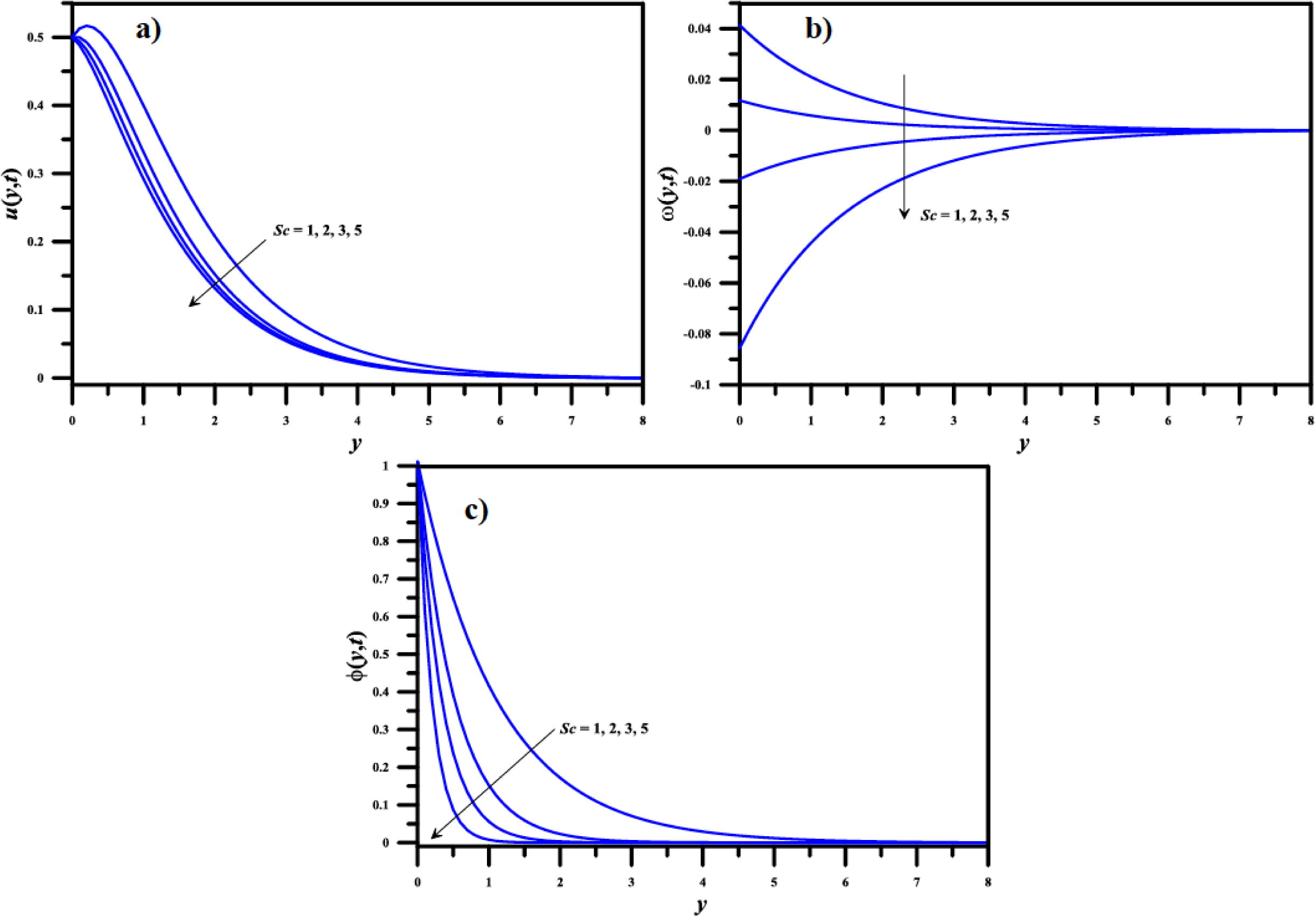 Effect of Schmidt number (Sc) on the potential distributions for t = 1, K1 = 5, γ1=0.1, ε = 0.01, n1 = 0.5, n = 0.1, β = 1, M = 2, GrT = 2, GrC = 1, Pr = 1 and Up = 0.5: a) linear velocity; b) angular velocity; c) concentration.