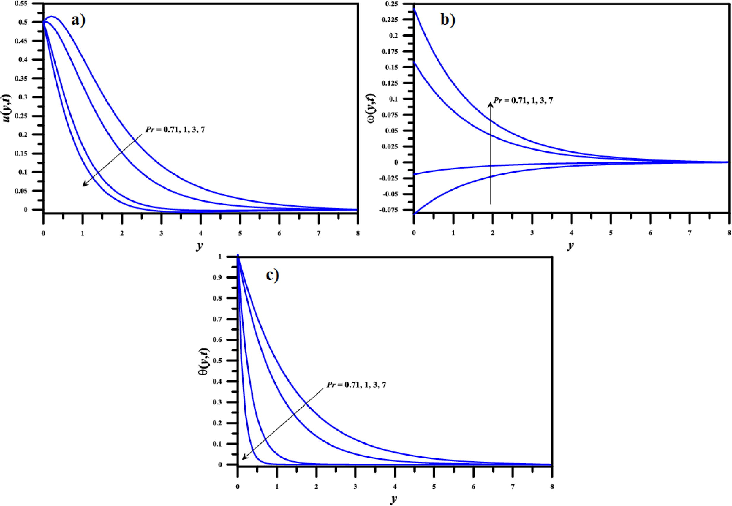 Effect of Prandtl number (Pr) on the potential distributions for t = 1, K1 = 5, γ1=0.1, ε = 0.01, n1 = 0.5, n = 0.1, β = 1, M = 2, GrT = 2, GrC = 1, Sc = 2 and Up = 0.5: a) linear velocity; b) angular velocity; c) temperature.