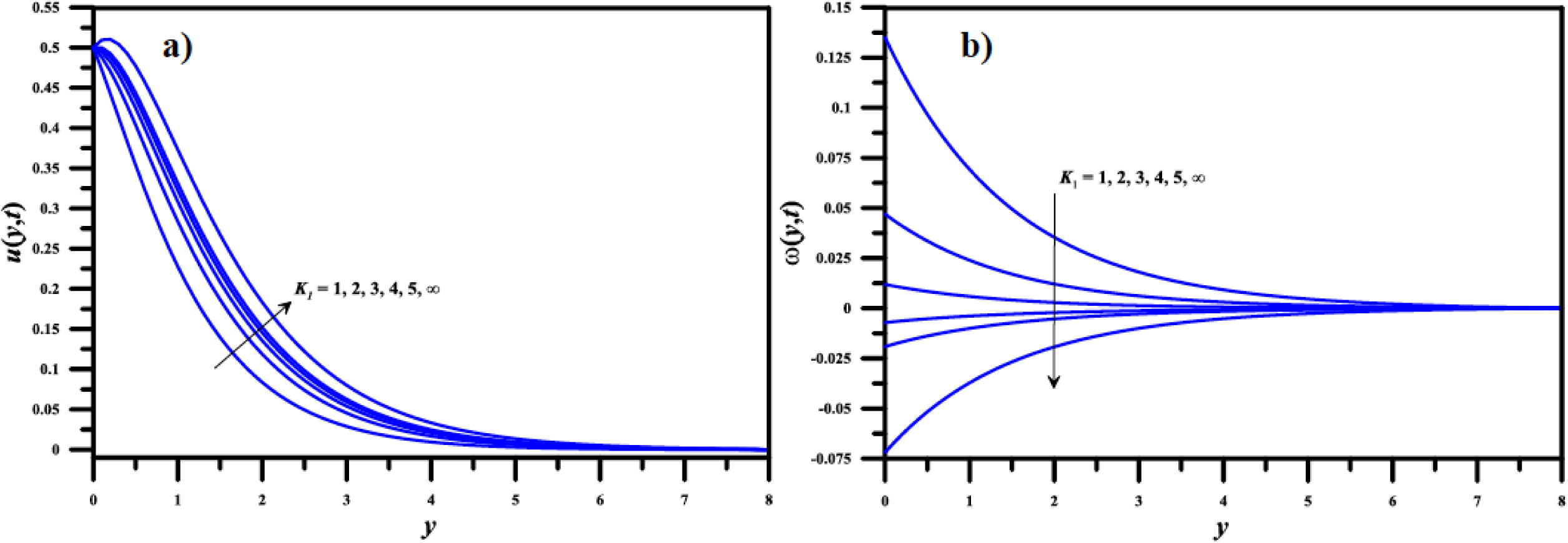 Effect of permeability parameter (K1) on the potential distributions for t = 1, ε = 0.01, n1 = 0.5, n = 0.1, β = 1, M = 2, GrT = 2, GrC = 1, Pr = 1, Sc = 2 and Up = 0.5: a) linear velocity; b) angular velocity.