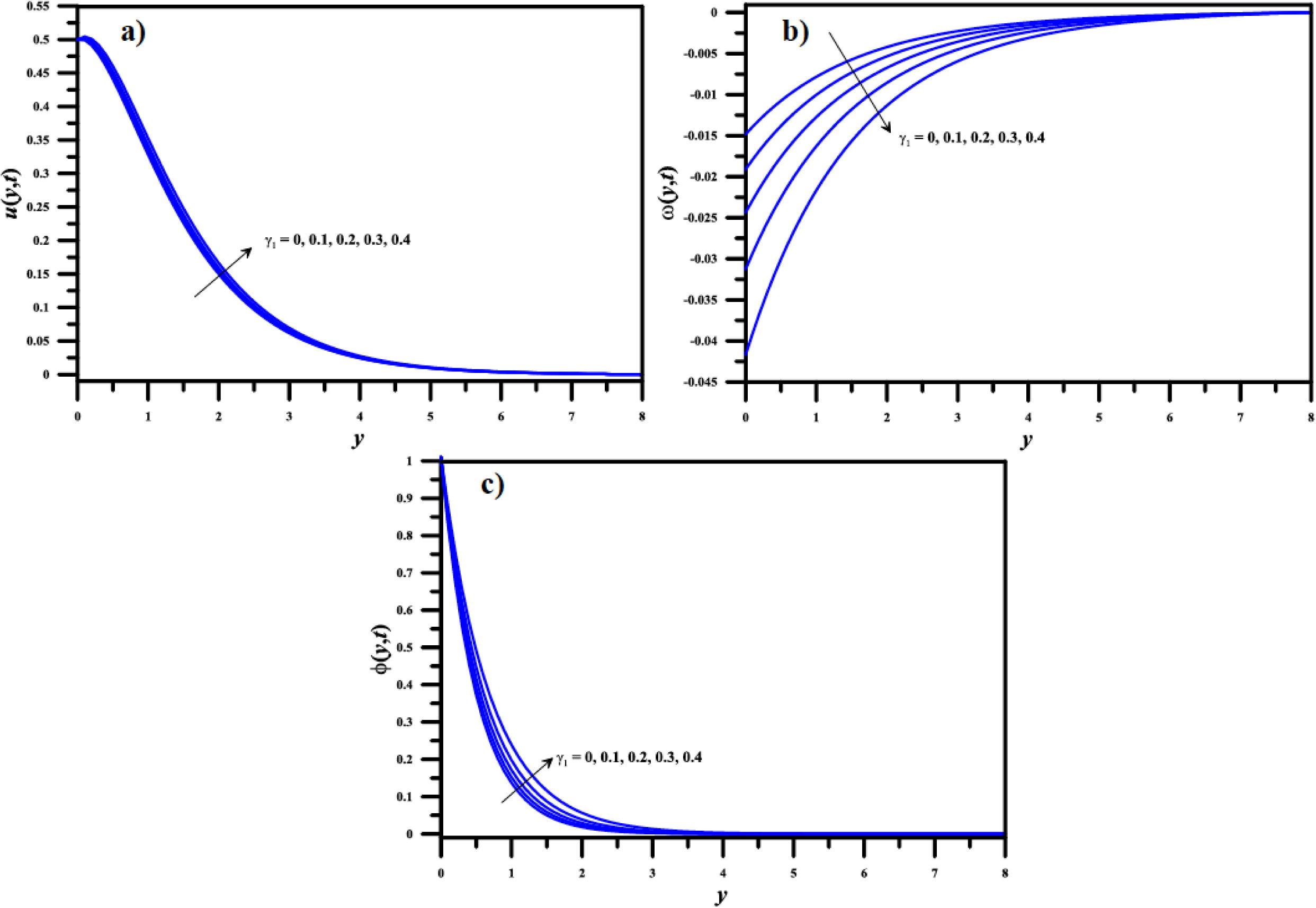 Effect of chemical reaction parameter (γ1) on the potential distributions for t = 1, K1 = 5, ε = 0.01, n1 = 0.5, n = 0.1, β = 1, M = 2, GrT = 2, GrC = 1, Pr = 1, Sc = 2 and Up = 0.5: a) linear velocity; b) angular velocity; c) concentration.