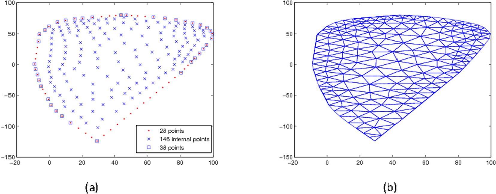 a) The interior (Triangle vertices) and boundary points of the mesh build by Easymesh. The × points are the 146 internal points; the dot points are the 28 extra points added by Easymesh, while The square points are the 38 boundary points that are given to Easymesh. b) Triangulation of the 212 points of the Anthurium leaf surface constructed by EasyMesh.