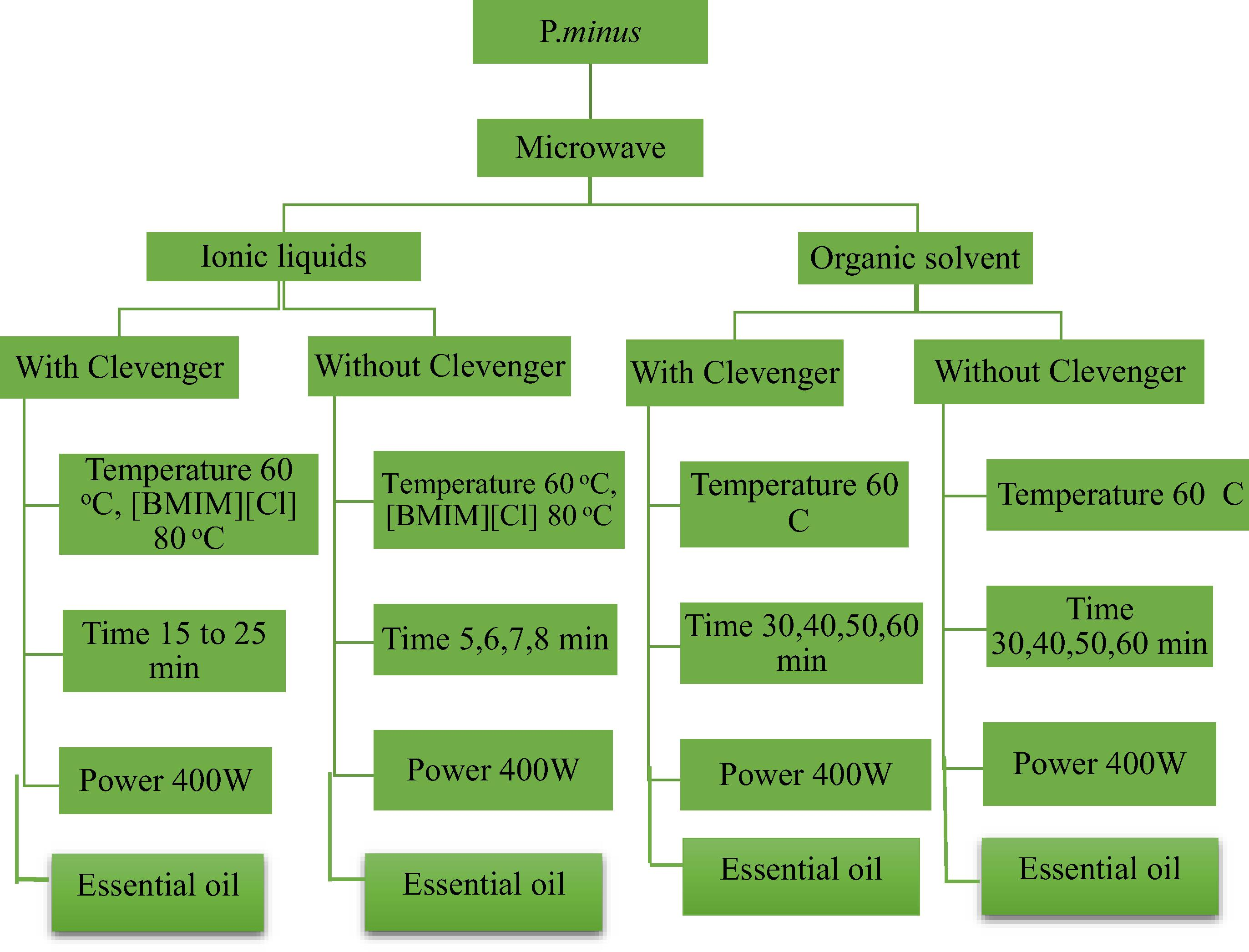 The flow chart for microwave-assisted extraction based on ionic liquids, organic solvent with and without Clevenger apparatus.