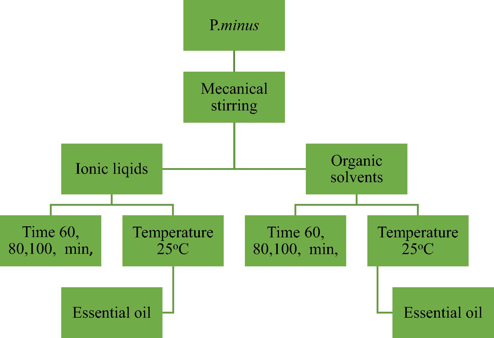 The flow chart for mechanical stirring extraction based on ionic liquids, organic solvent with and without Clevenger apparatus.