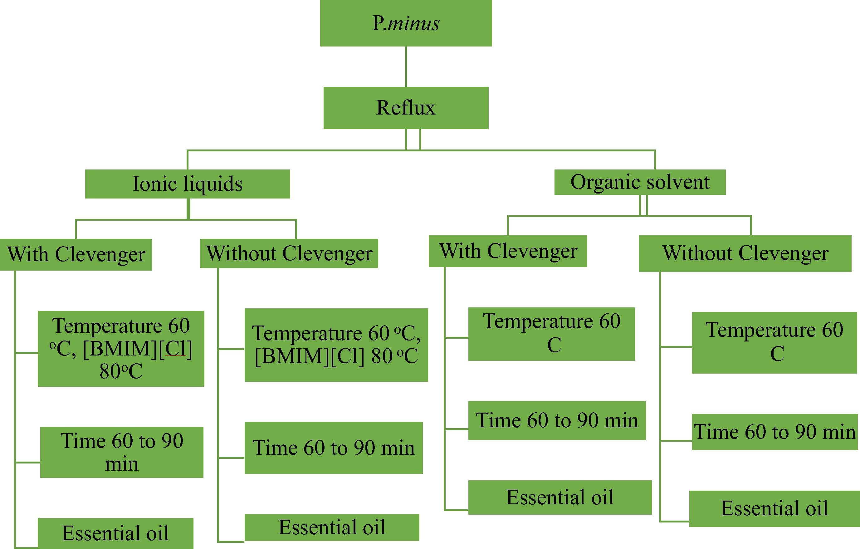 The flow chart for Reflux extraction based on ionic liquids, organic solvent with and without Clevenger apparatus.