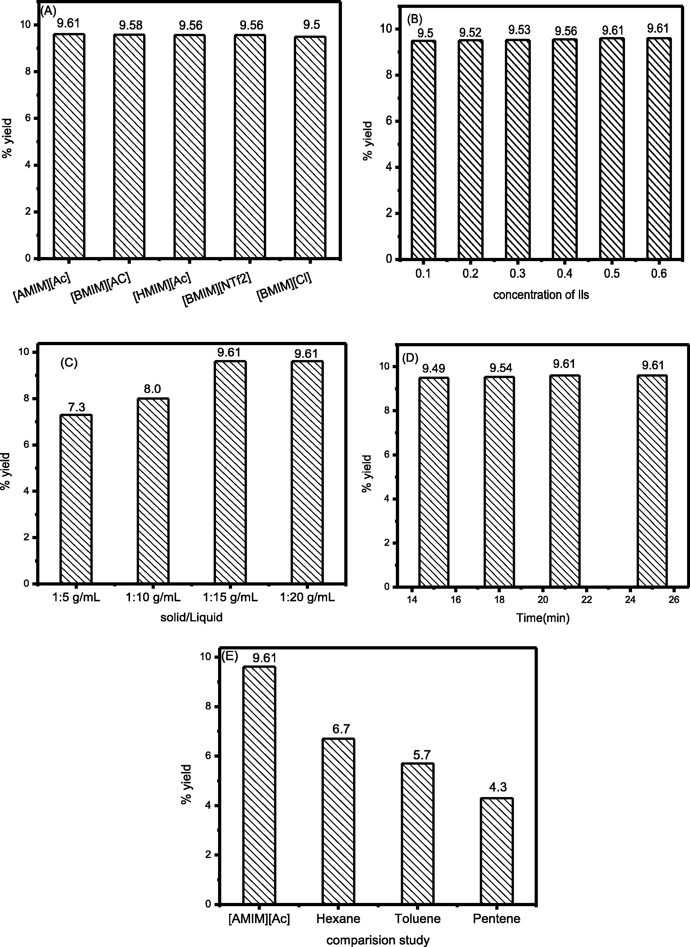 Effect of ILs with Clevenger apparatus (A), concentration (B), the solid-liquid ratio (C), time (D) and comparison study of ILs and an organic solvent (E). Effect of ILs without Clevenger apparatus (a), concentration (b), the solid-liquid ratio (c), time (d).