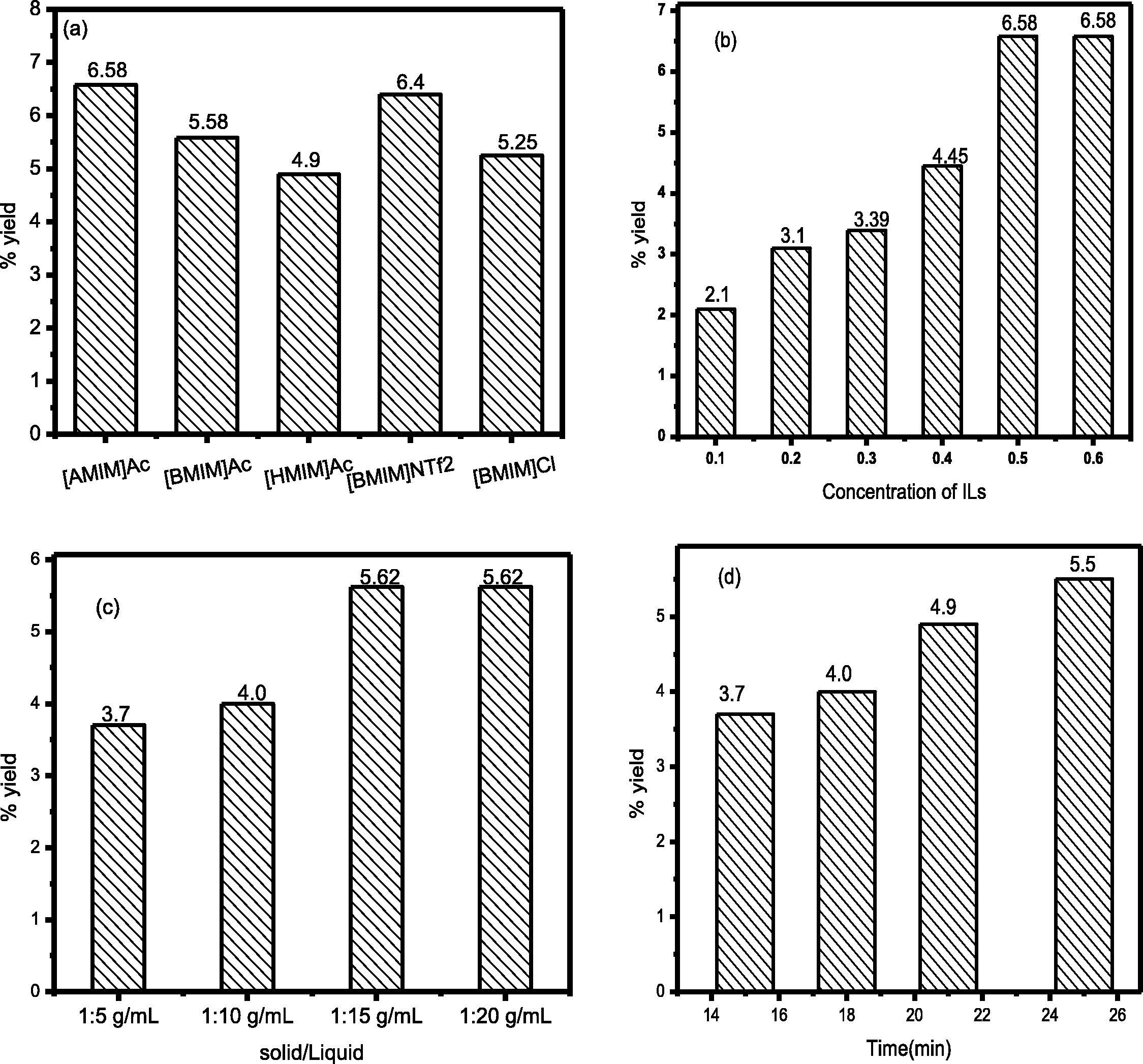 Effect of ILs with Clevenger apparatus (A), concentration (B), the solid-liquid ratio (C), time (D) and comparison study of ILs and an organic solvent (E). Effect of ILs without Clevenger apparatus (a), concentration (b), the solid-liquid ratio (c), time (d).