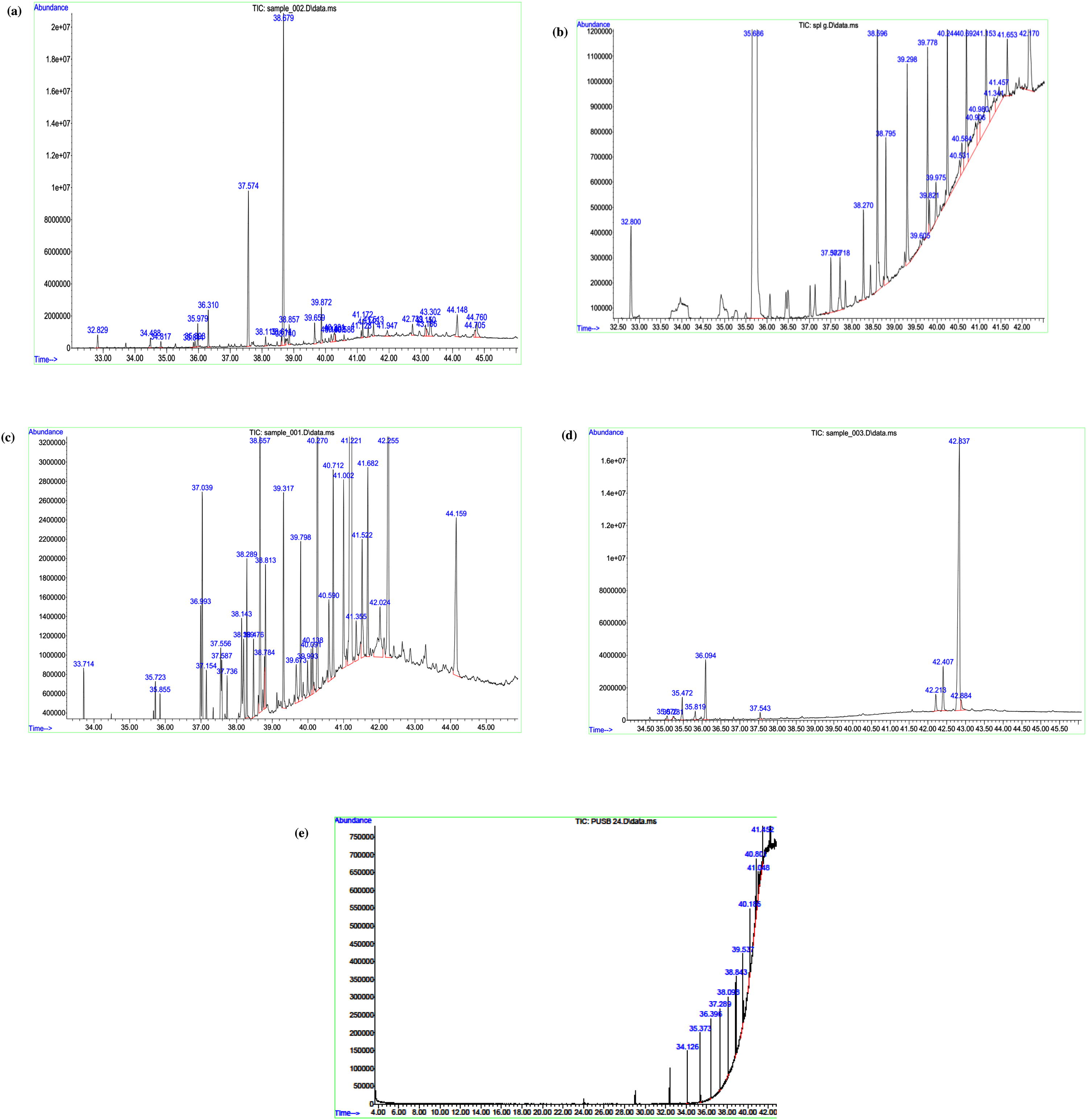 GC–MS spectra of essential oil with Clevenger apparatuses are, ILMAE (7a), ILUAE (7b), reflux (7c), mechanical stirring (7d).