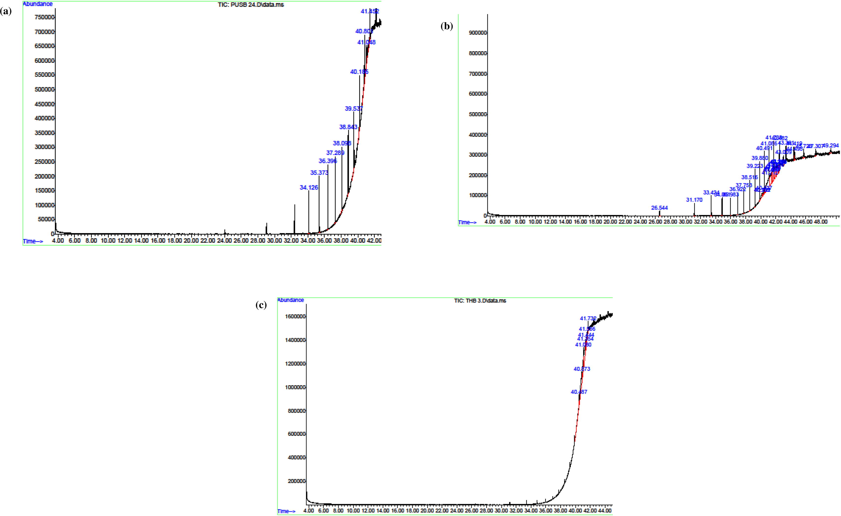 GC–MS spectra of essential oil without Clevenger apparatus, ILMAE (8a), ILUAE (8b), reflux (8c).