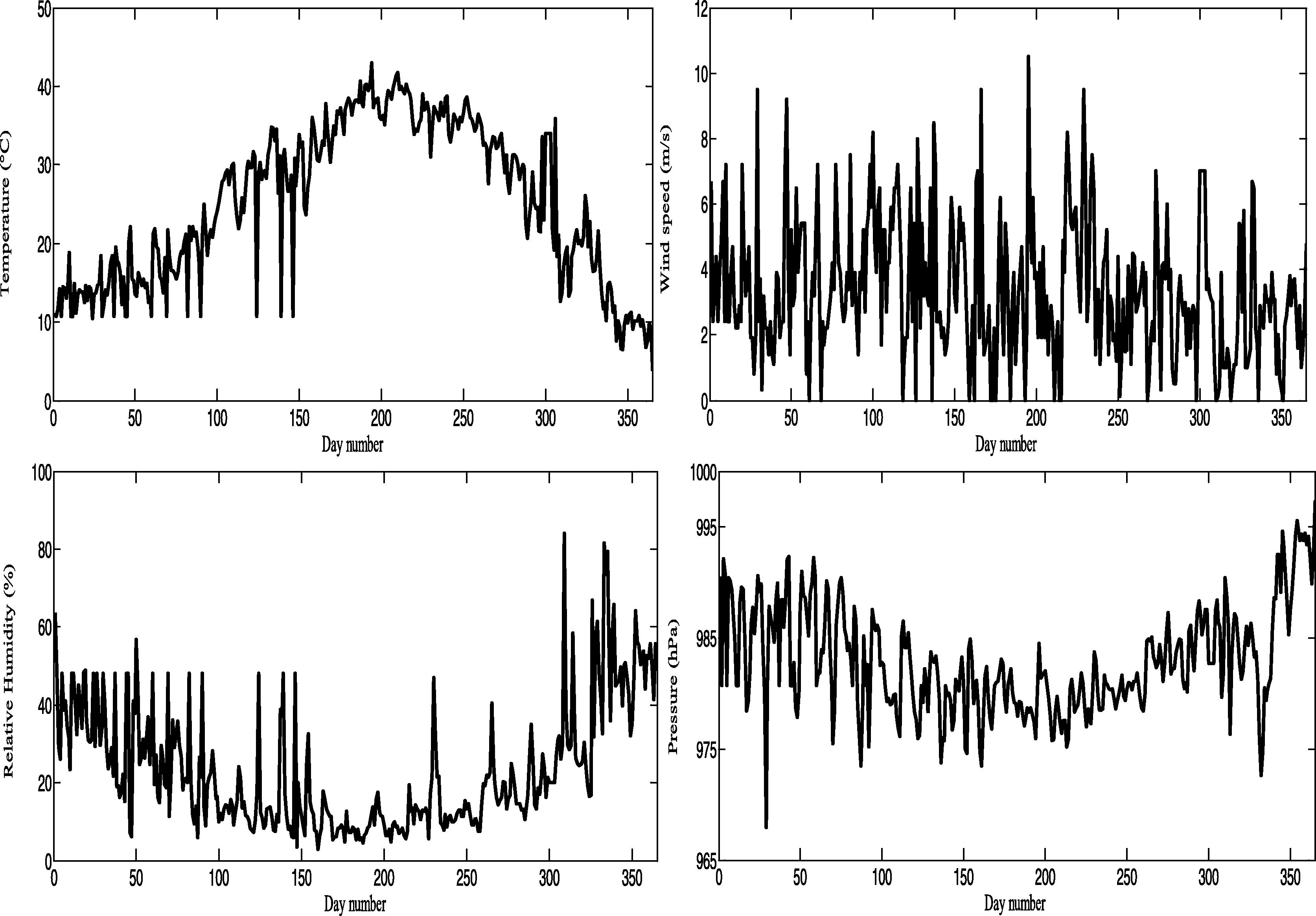 Daily average variation of meteorological parameters during 2014 in Adrar.