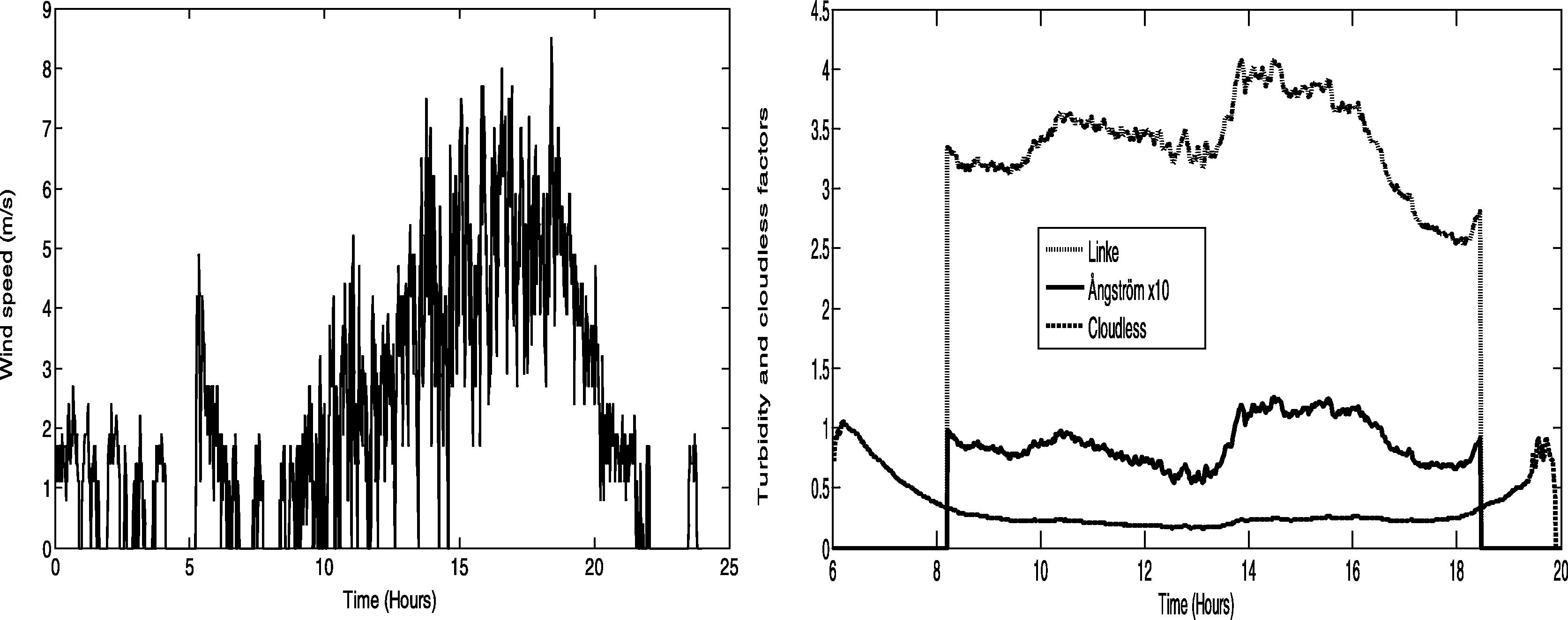 Cloudless sky and turbidity factors (right part) and wind speed evolution (left part) for a typical cloudless day.