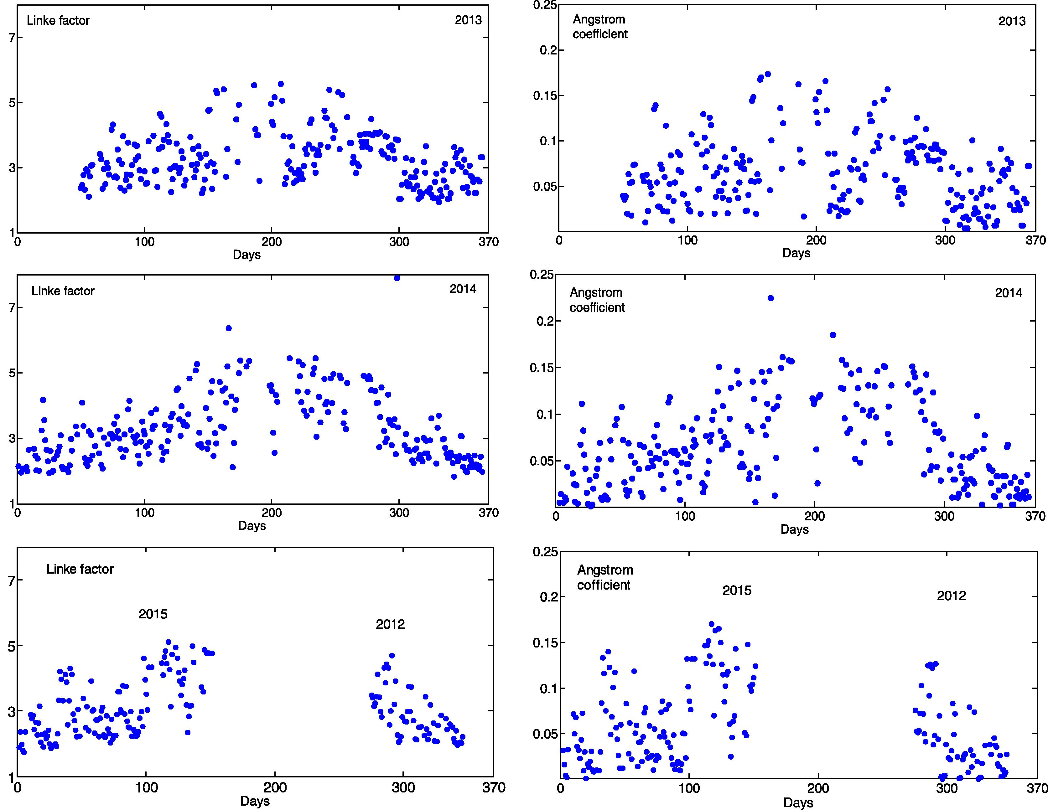 Daily average values of turbidity factors computed at Adrar.