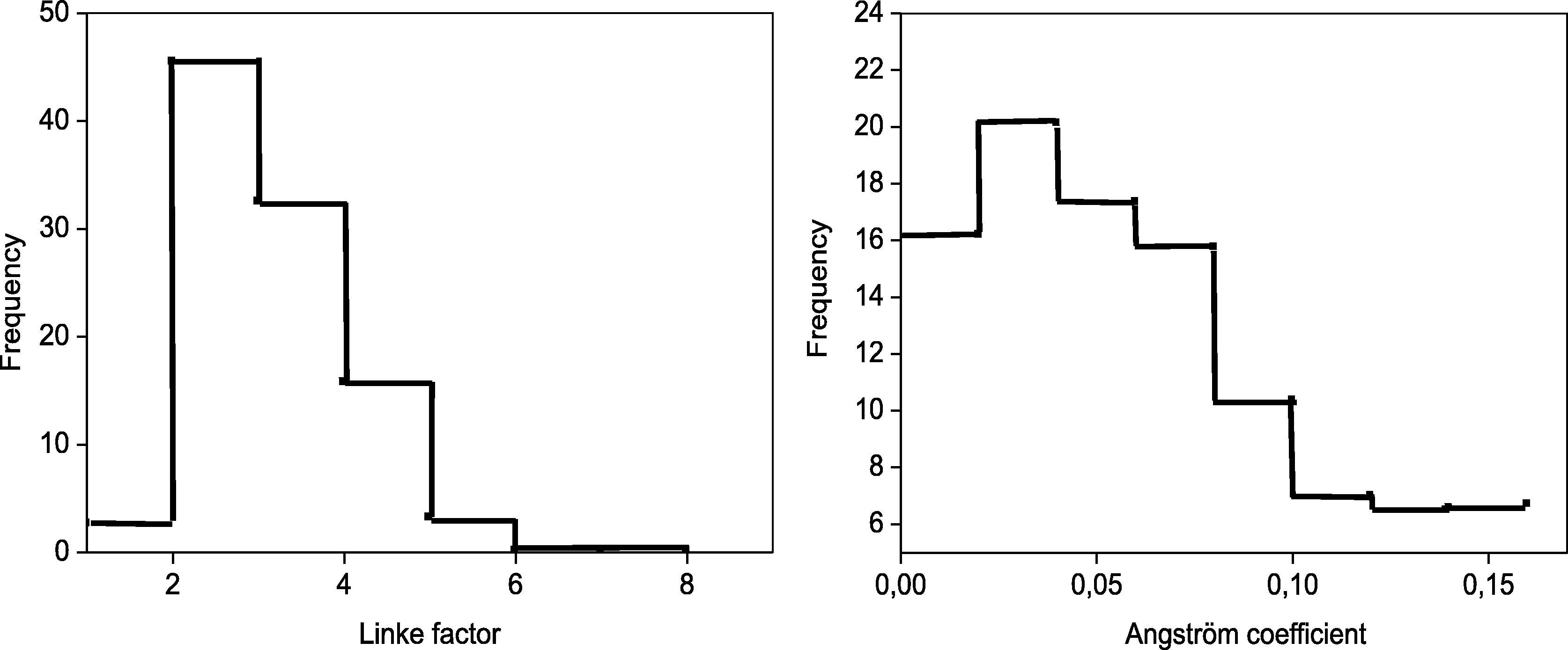 Frequency distribution of turbidity factors computed at Adrar.