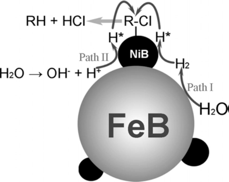 Proposed mechanism for the dechlorination of MCB using Ni(B)/Fe(B) nanoparticles (Han et al., 2008).