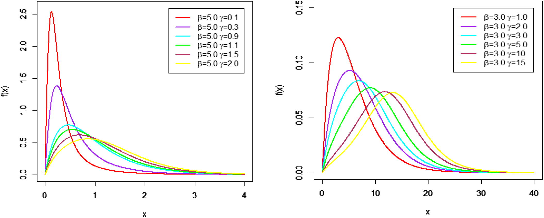 Graph for MO-ME density function at different parameter values.