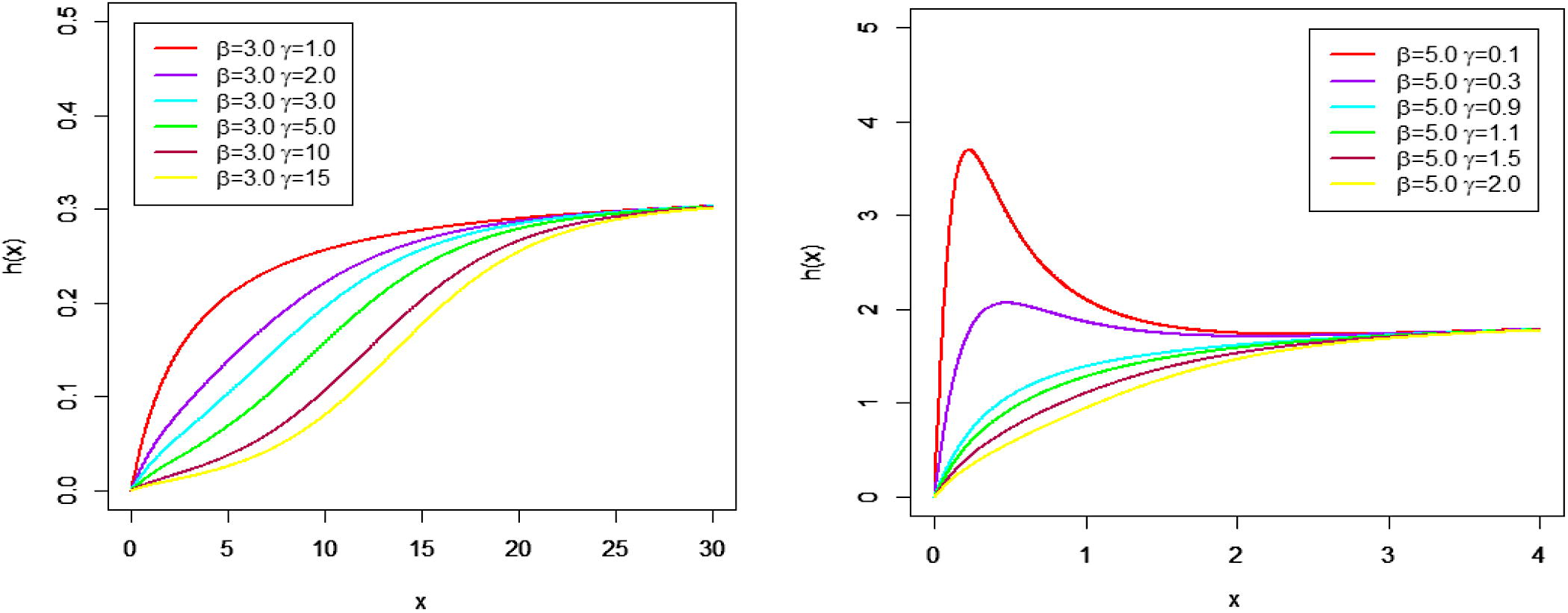 Graph for hazard rate function at different parameter values.